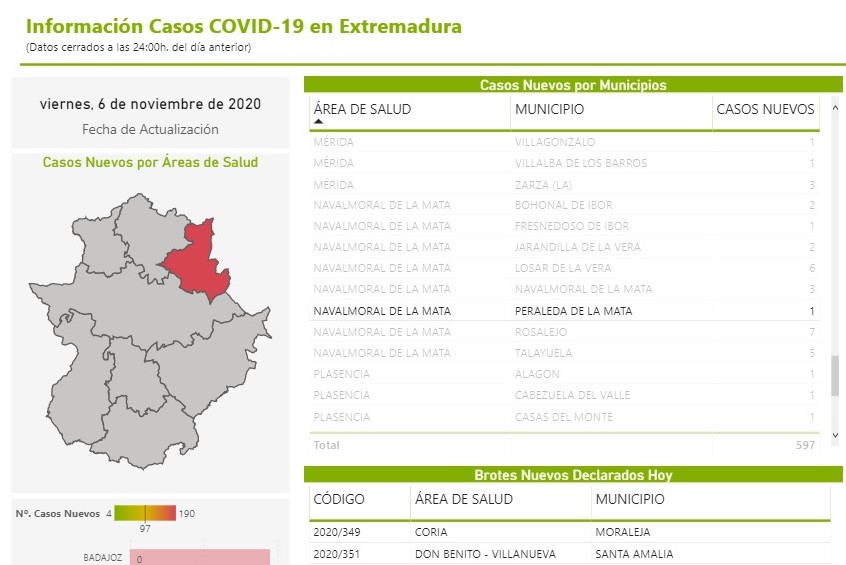 Brote y 4 nuevos casos positivos de COVID-19 (noviembre 2020) - Peraleda de la Mata (Cáceres) 4