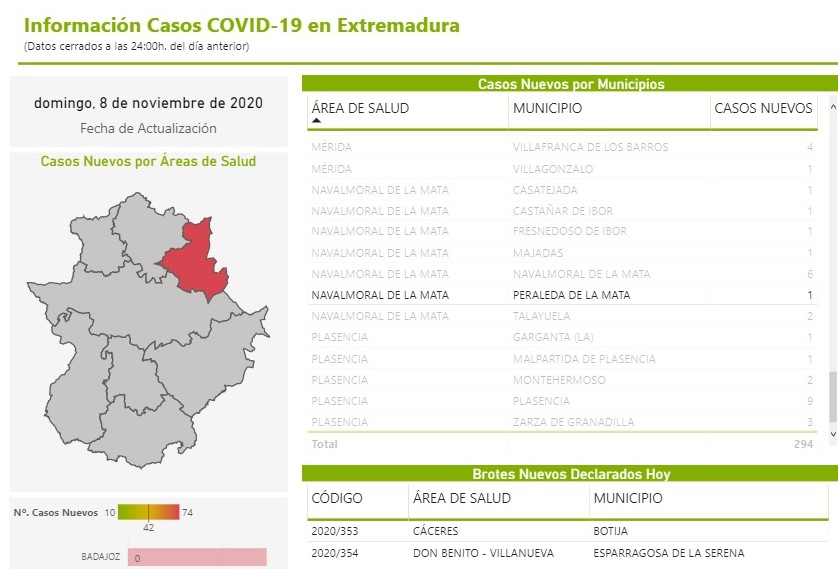 Brote y 4 nuevos casos positivos de COVID-19 (noviembre 2020) - Peraleda de la Mata (Cáceres) 5