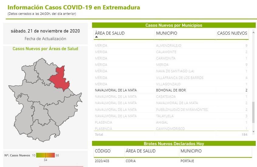 Dos nuevos casos positivos de COVID-19 (noviembre 2020) - Bohonal de Ibor (Cáceres)