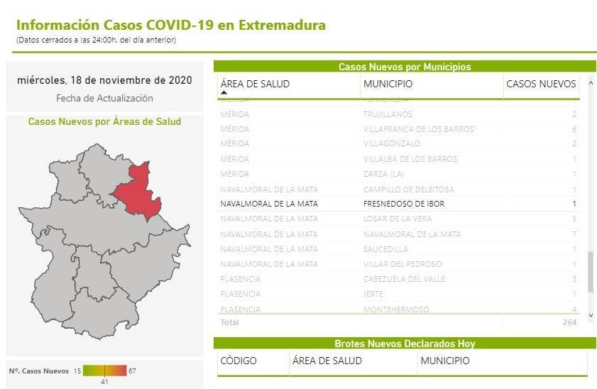 Dos nuevos casos positivos de COVID-19 (noviembre 2020) - Fresnedoso de Ibor (Cáceres) 1