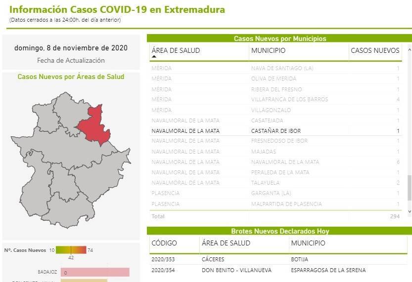 Nuevo caso de COVID-19 (noviembre 2020) - Castañar de Ibor (Cáceres)