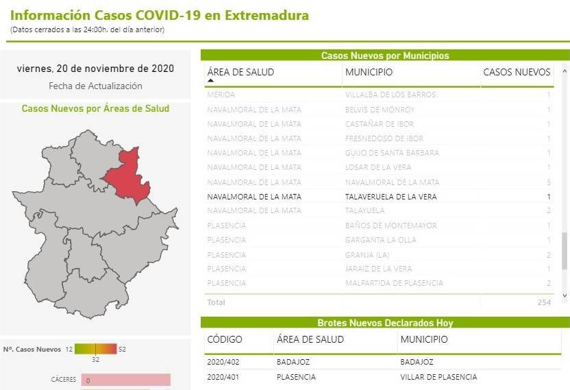 Nuevo caso de COVID-19 (noviembre 2020) - Talaveruela de la Vera (Cáceres)