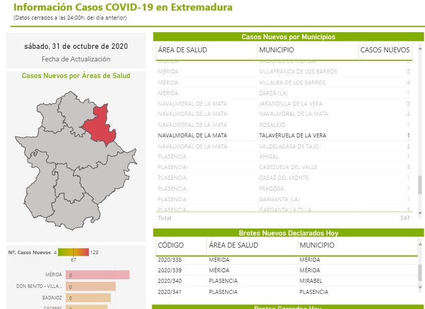 Nuevo caso de COVID-19 (octubre 2020) - Talaveruela de la Vera (Cáceres)
