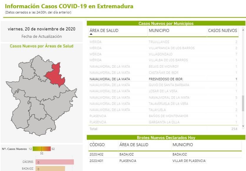 Nuevo caso positivo de COVID-19 (noviembre 2020) - Fresnedoso de Ibor (Cáceres)