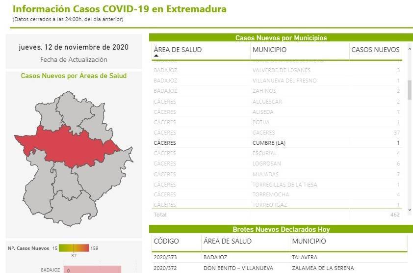 Nuevo caso positivo de COVID-19 (noviembre 2020) - La Cumbre (Cáceres)