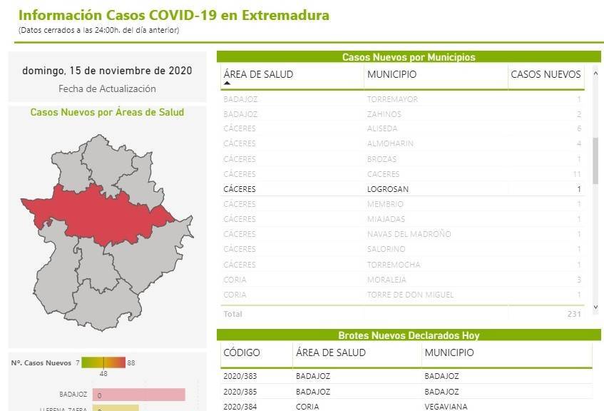 Nuevo caso positivo de COVID-19 (noviembre 2020) - Logrosán (Cáceres)