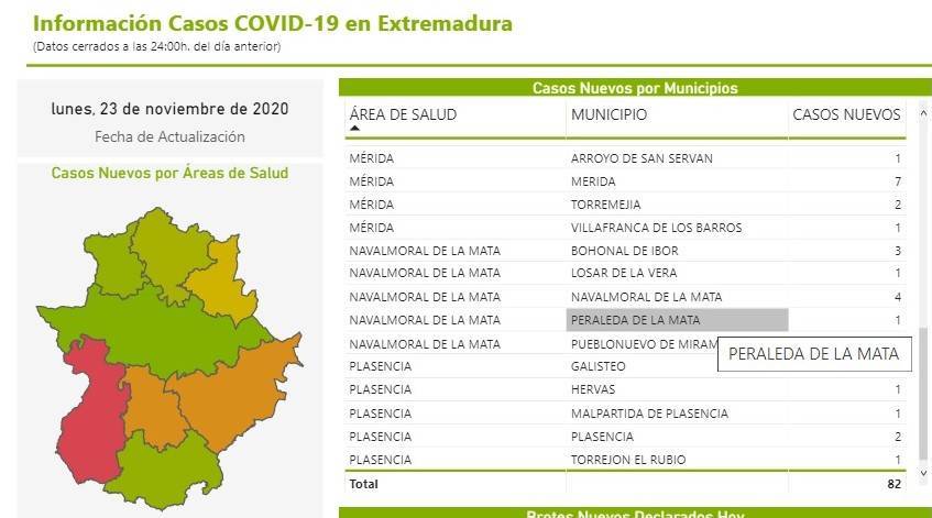 Nuevo caso positivo de COVID-19 (noviembre 2020) - Peraleda de la Mata (Cáceres)