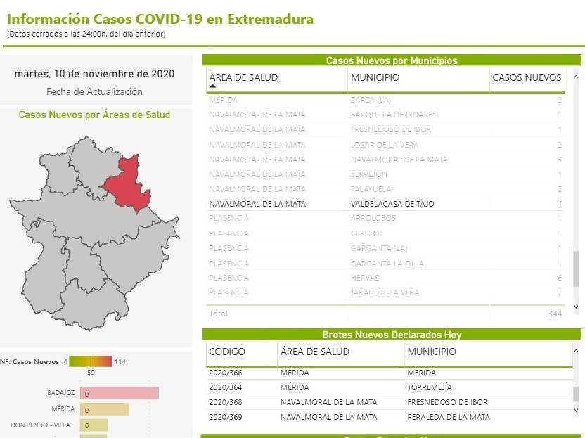 Nuevo caso positivo de COVID-19 (noviembre 2020) - Valdelacasa de Tajo (Cáceres)
