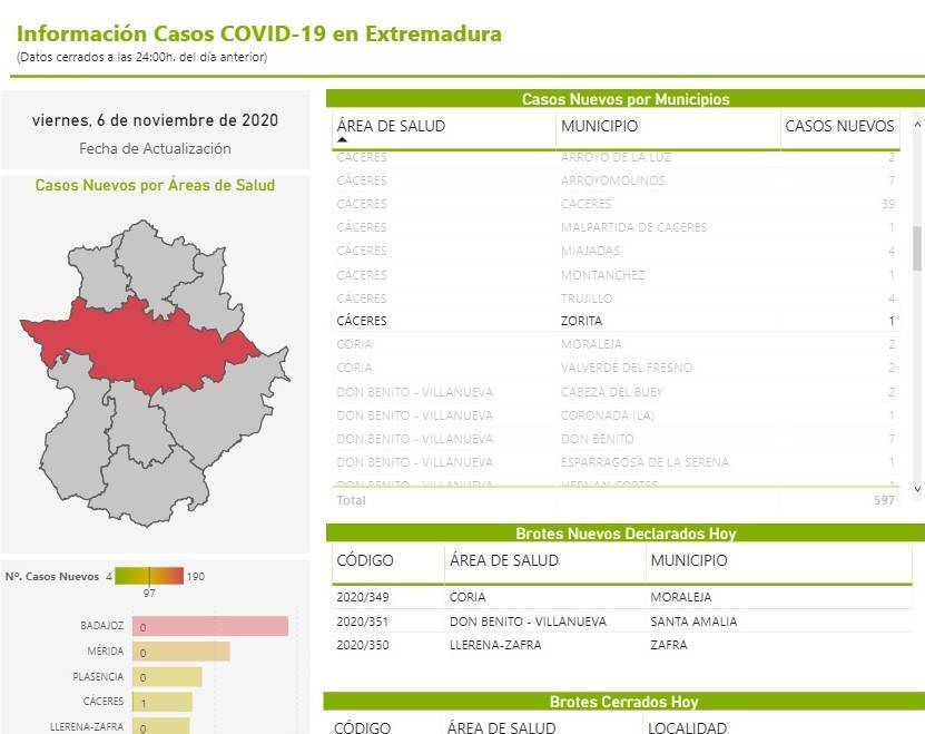 Nuevo caso positivo de COVID-19 (noviembre 2020) - Zorita (Cáceres)