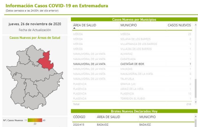 Nuevo positivo por coronavirus (noviembre 2020) - Castañar de Ibor (Cáceres)