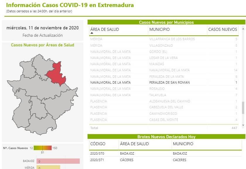 Primer positivo por coronavirus (noviembre 2020) - Peraleda de San Román (Cáceres)