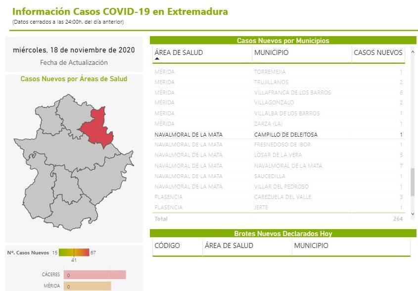 Un caso positivo de COVID-19 (noviembre 2020) - Campillo de Deleitosa (Cáceres)