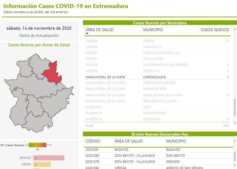 Un caso positivo de COVID-19 (noviembre 2020) - Carrascalejo (Cáceres)