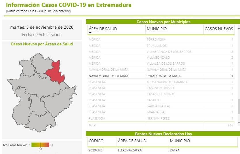 Un caso positivo de COVID-19 (noviembre 2020) - Peraleda de la Mata (Cáceres)