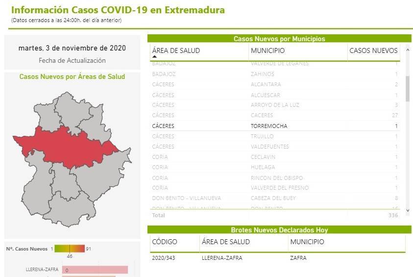 Un caso positivo de COVID-19 (noviembre 2020) - Torremocha (Cáceres)