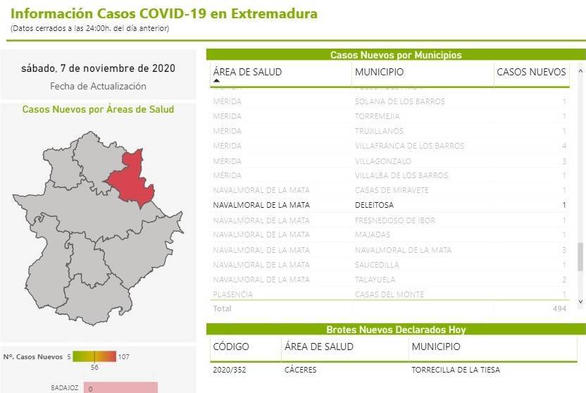 Un nuevo caso positivo de COVID-19 (noviembre 2020) - Deleitosa (Cáceres)