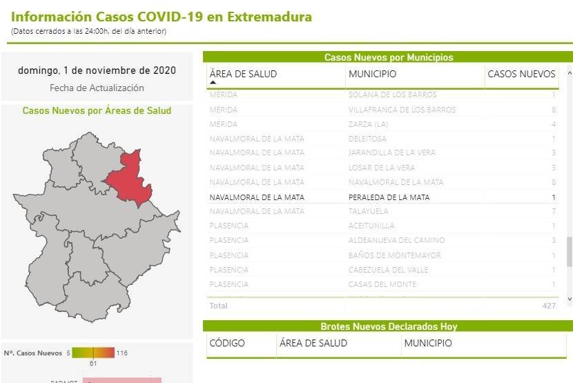 Un positivo por coronavirus (octubre 2020) - Peraleda de la Mata (Cáceres)