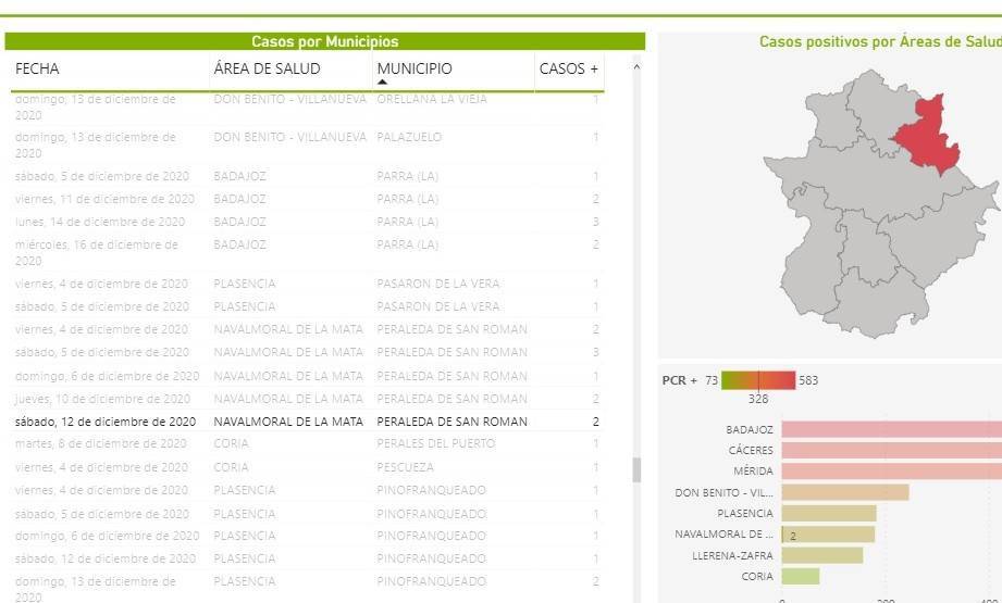 10 casos positivos activos de COVID-19 (diciembre 2020) - Peraleda de San Román (Cáceres)