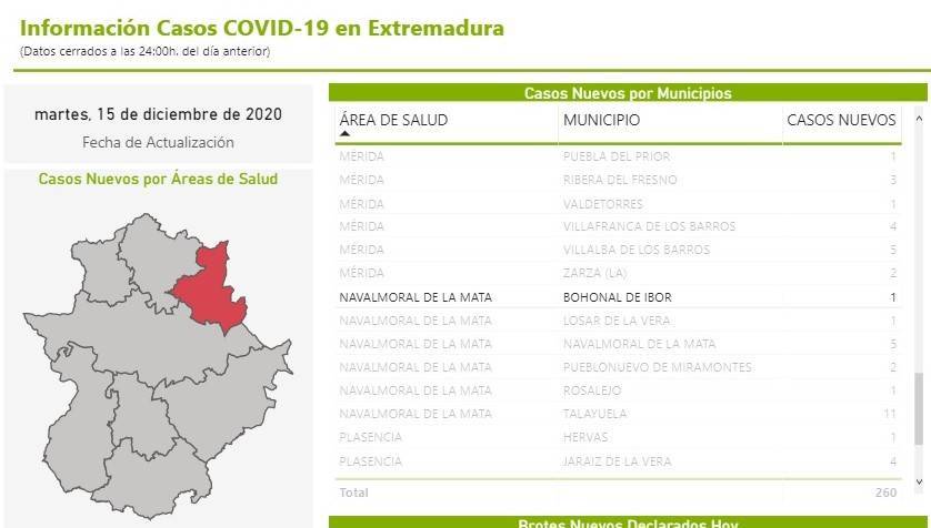 2 nuevos casos positivos de COVID-19 (diciembre 2020) - Bohonal de Ibor (Cáceres) 1