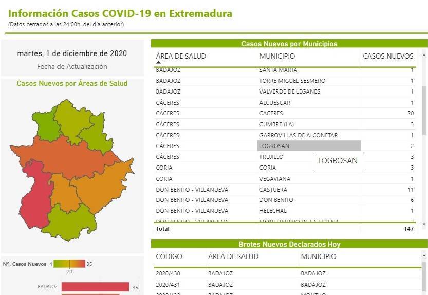 2 nuevos casos positivos de COVID-19 (diciembre 2020) - Logrosán (Cáceres)