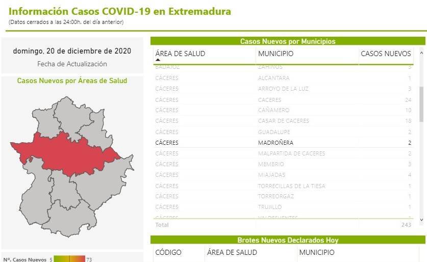2 nuevos casos positivos de COVID-19 (diciembre 2020) - Madroñera (Cáceres)