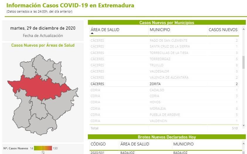 2 nuevos casos positivos de COVID-19 (diciembre 2020) - Zorita (Cáceres)