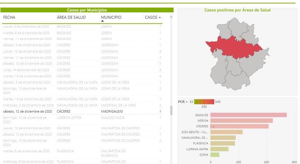 3 casos positivos de COVID-19 (diciembre 2020) - Madrigalejo (Cáceres) 1