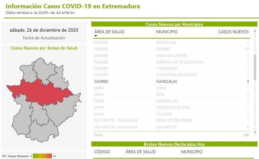 3 casos positivos de COVID-19 (diciembre 2020) - Navezuelas (Cáceres)