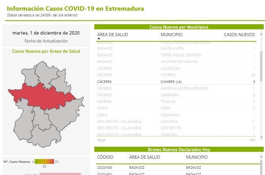 3 nuevos casos positivos de COVID-19 (diciembre 2020) - La Cumbre (Cáceres)