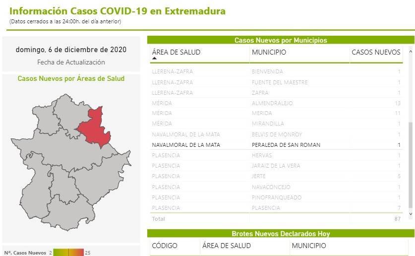 3 nuevos casos positivos de COVID-19 (diciembre 2020) - Peraleda de San Román (Cáceres) 1