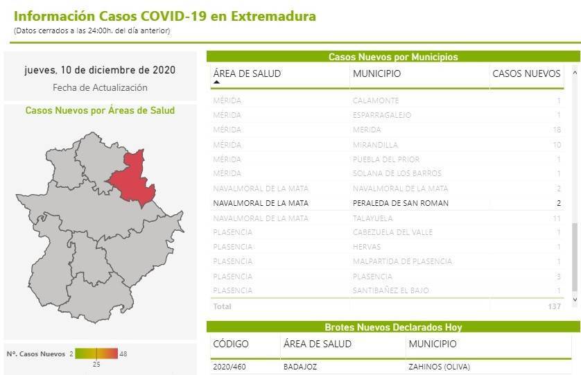 3 nuevos casos positivos de COVID-19 (diciembre 2020) - Peraleda de San Román (Cáceres) 2