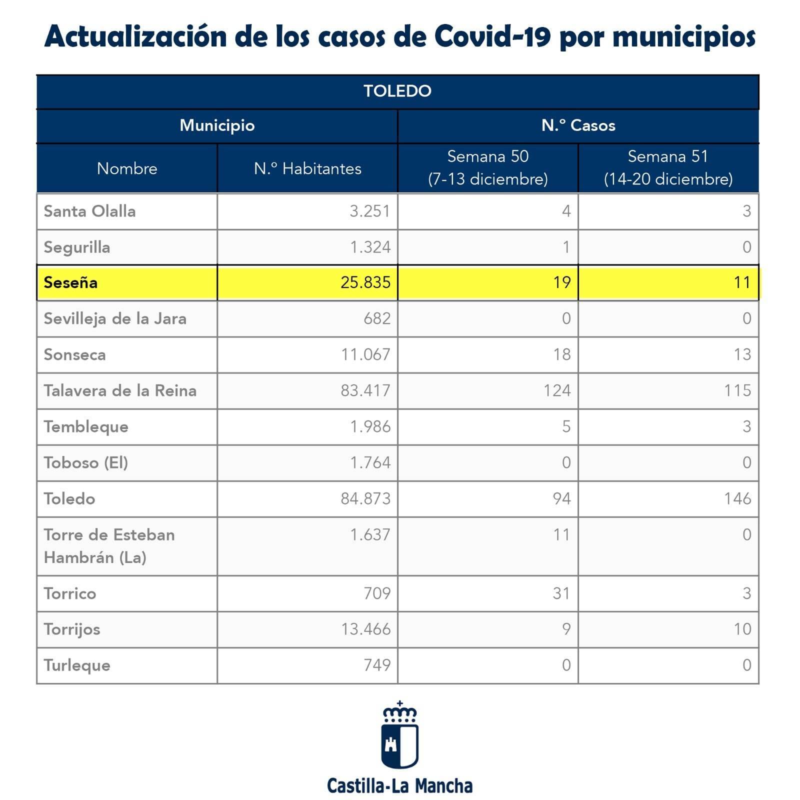 30 nuevos casos positivos de COVID-19 (diciembre 2020) - Seseña (Toledo)