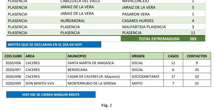 33 contactos y brote de COVID-19 (diciembre 2020) - Berzocana (Cáceres)