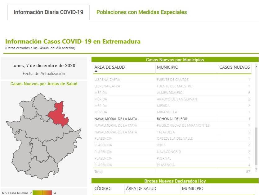 4 nuevos casos positivos de COVID-19 (diciembre 2020) - Bohonal de Ibor (Cáceres) 3