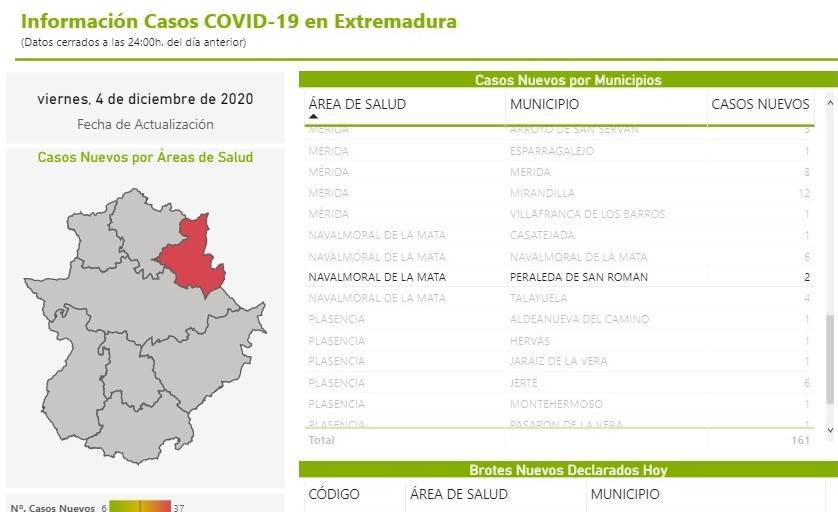 5 nuevos casos positivos de COVID-19 (diciembre 2020) - Peraleda de San Román (Cáceres) 1