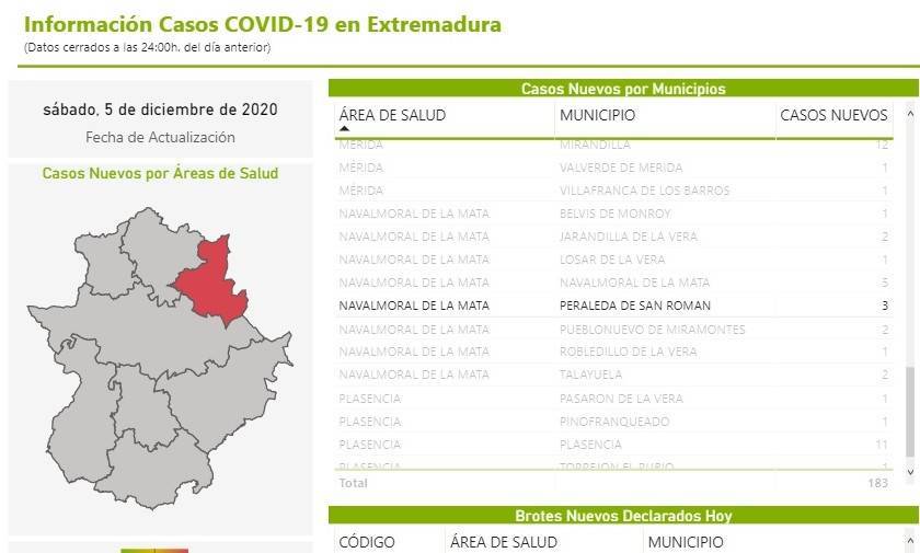 5 nuevos casos positivos de COVID-19 (diciembre 2020) - Peraleda de San Román (Cáceres) 2