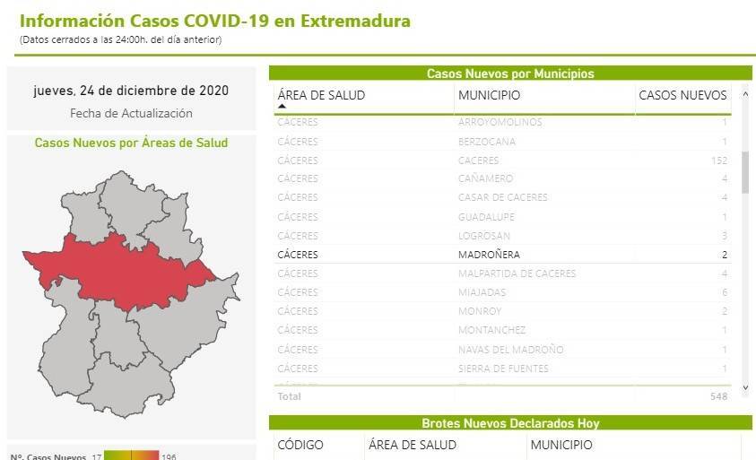 6 casos positivos activos de COVID-19 (diciembre 2020) - Madroñera (Cáceres)
