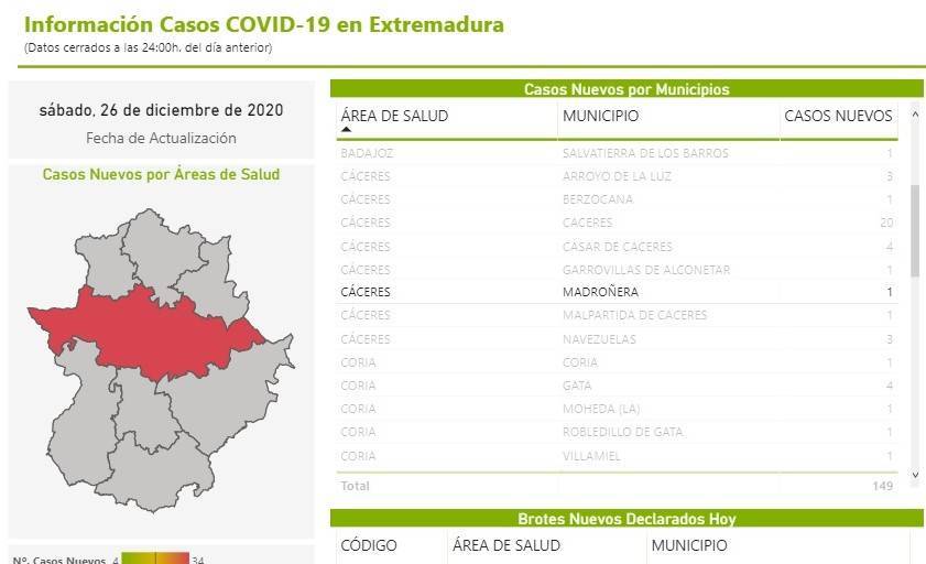 7 casos positivos activos de COVID-19 (diciembre 2020) - Madroñera (Cáceres)