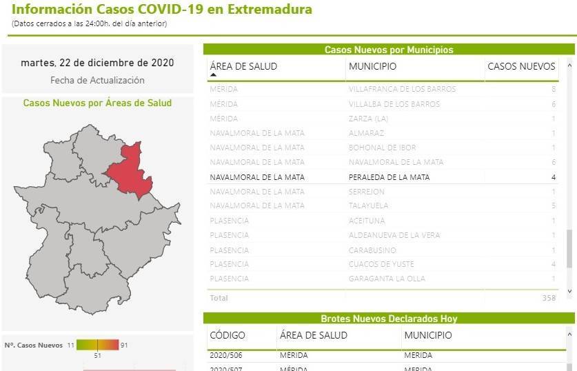 7 nuevos casos positivos de COVID-19 (diciembre 2020) - Peraleda de la Mata (Cáceres) 1