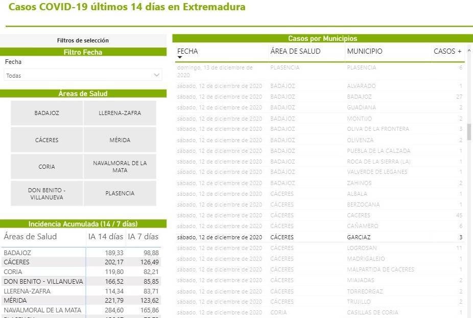 Brote y más de 33 casos positivos de COVID-19 (diciembre 2020) - Garciaz (Cáceres) 1