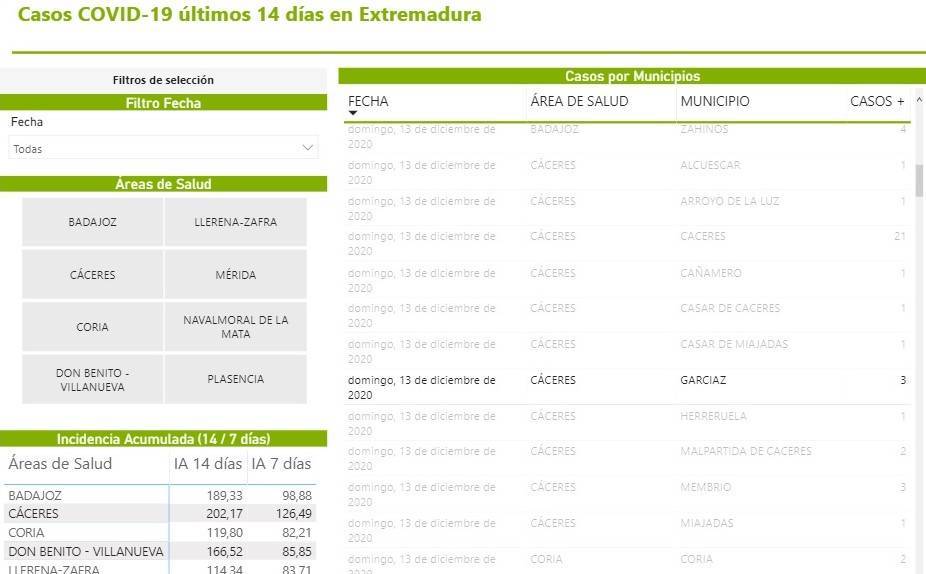 Brote y más de 33 casos positivos de COVID-19 (diciembre 2020) - Garciaz (Cáceres) 2