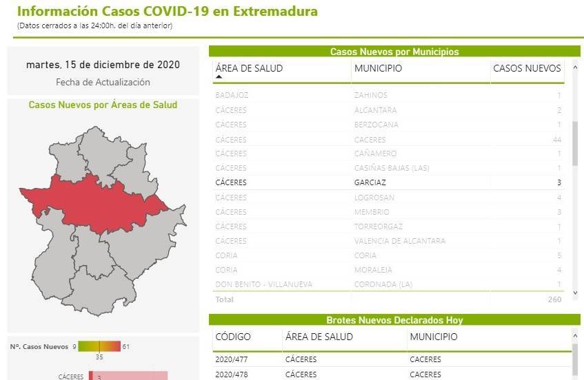 Brote y más de 33 casos positivos de COVID-19 (diciembre 2020) - Garciaz (Cáceres) 3
