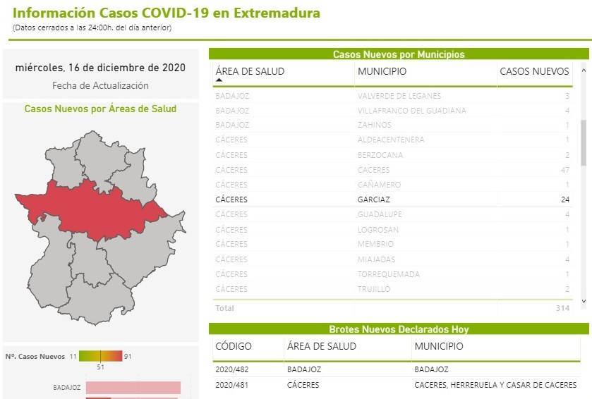 Brote y más de 33 casos positivos de COVID-19 (diciembre 2020) - Garciaz (Cáceres) 4