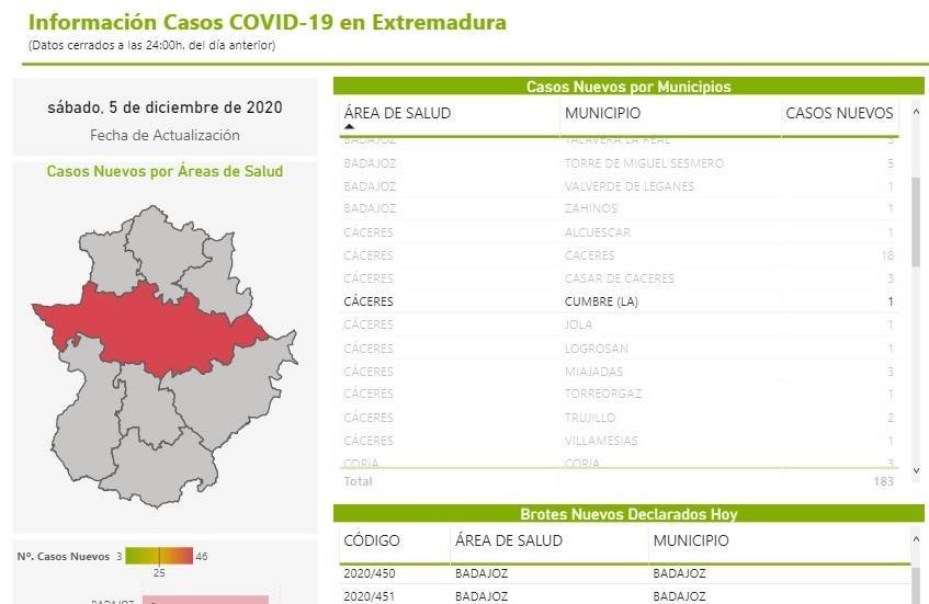 Nuevo caso positivo de COVID-19 (diciembre 2020) - La Cumbre (Cáceres)