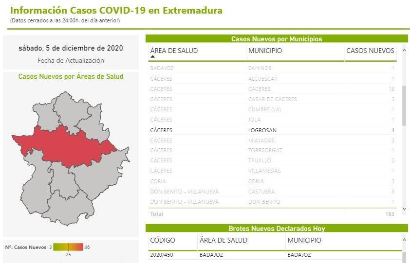 Nuevo caso positivo de COVID-19 (diciembre 2020) - Logrosán (Cáceres)