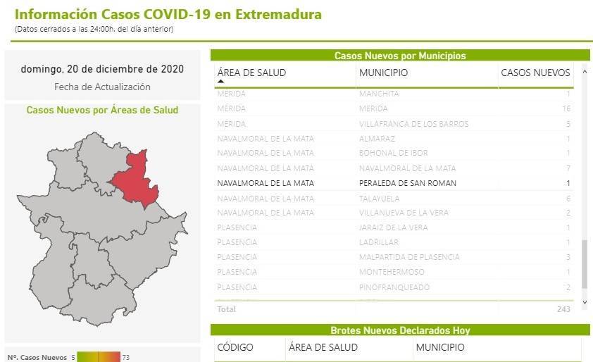 Nuevo caso positivo de COVID-19 (diciembre 2020) - Peraleda de San Román (Cáceres)
