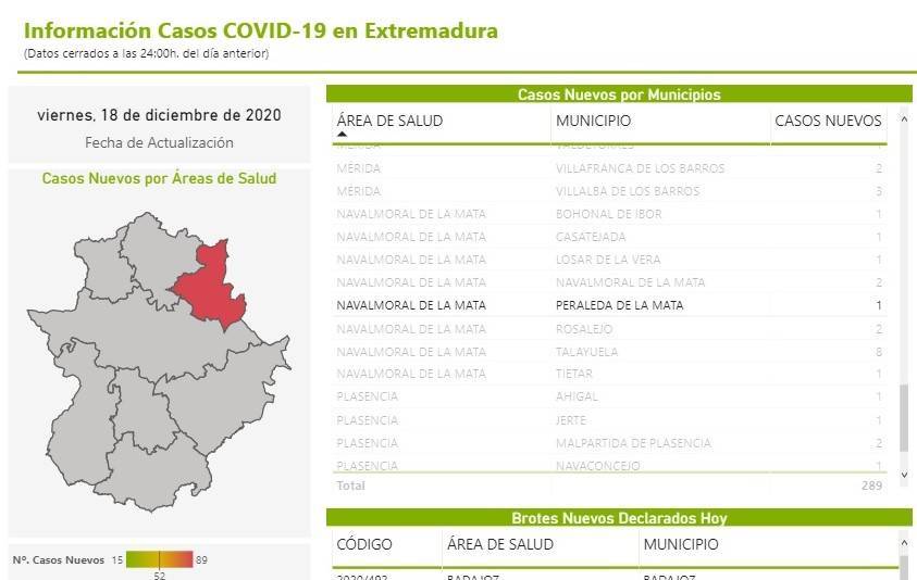 Nuevo caso positivo de COVID-19 (diciembre 2020) - Peraleda de la Mata (Cáceres)