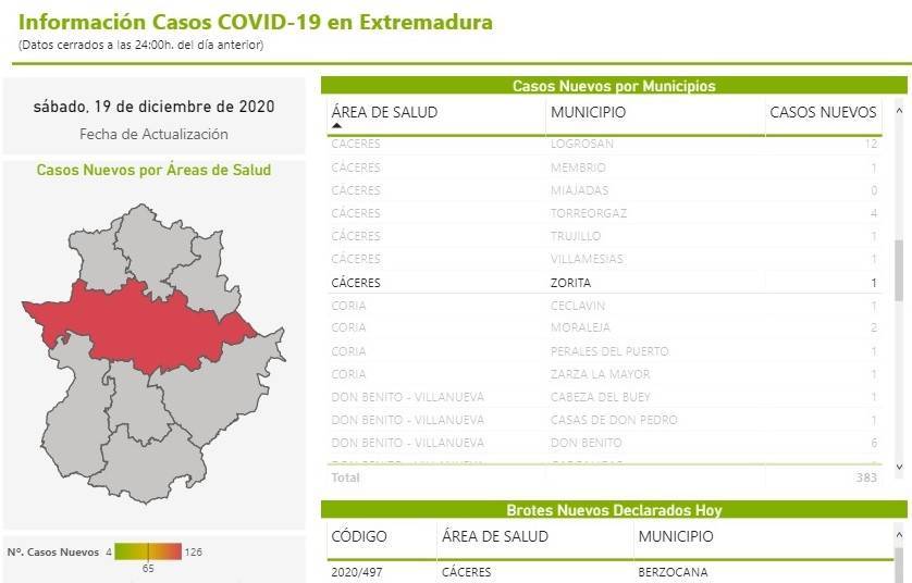 Un caso positivo de COVID-19 (diciembre 2020) - Zorita (Cáceres)