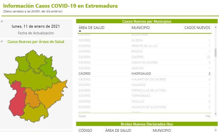 10 nuevos casos positivos por COVID-19 (enero 2021) - Madrigalejo (Cáceres) 2