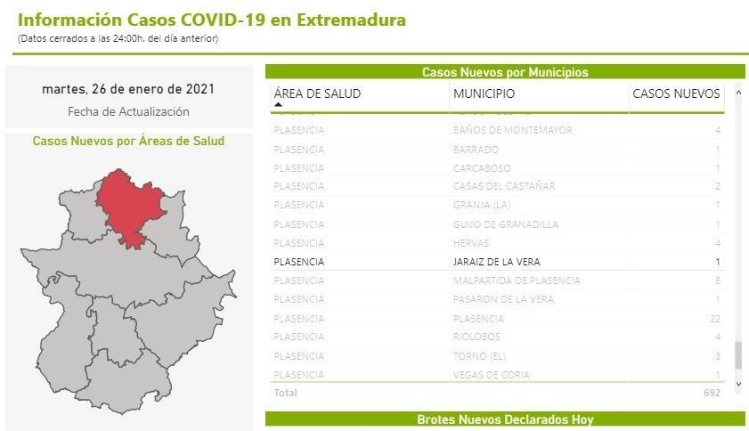 11 nuevos casos y 23 altas de COVID-19 (enero 2021) - Jaraíz de la Vera (Cáceres) 4